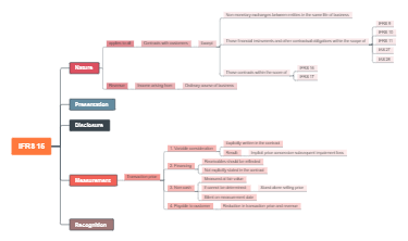 IFRS 15 Mind Map