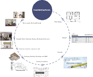 Home Building process