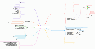 Types of Personal Maintenance Mind Map