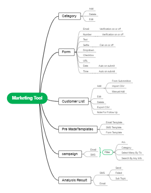 Email and SMS Marketing Tools Mind Map