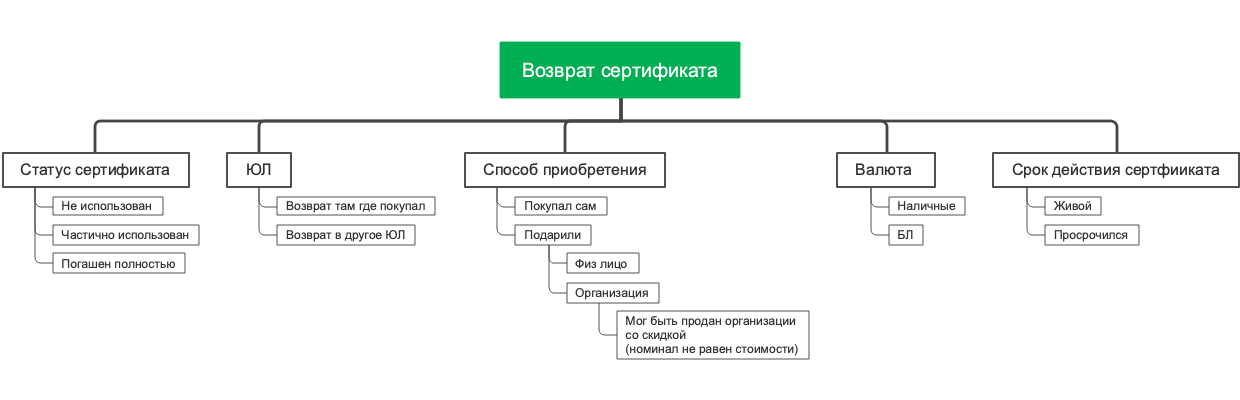 Возврат сертификата