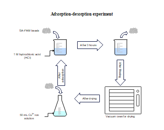 Adsorption-Desorption Experiment