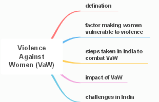 Mind Map of Violence Against Women