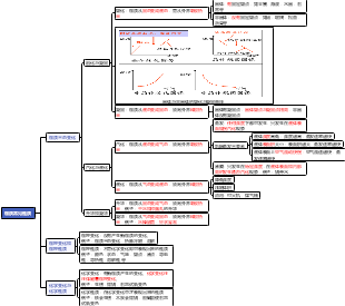 物质的常见性质