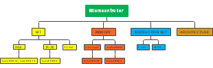 Understanding Microcontroller Specifications