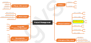 Mind Map of Project Management