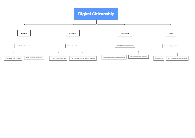 Digital Citizenship Mind Map