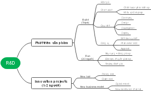 Quy Trình Phát Triển Sản Phẩm và Dự Án Đổi Mới
