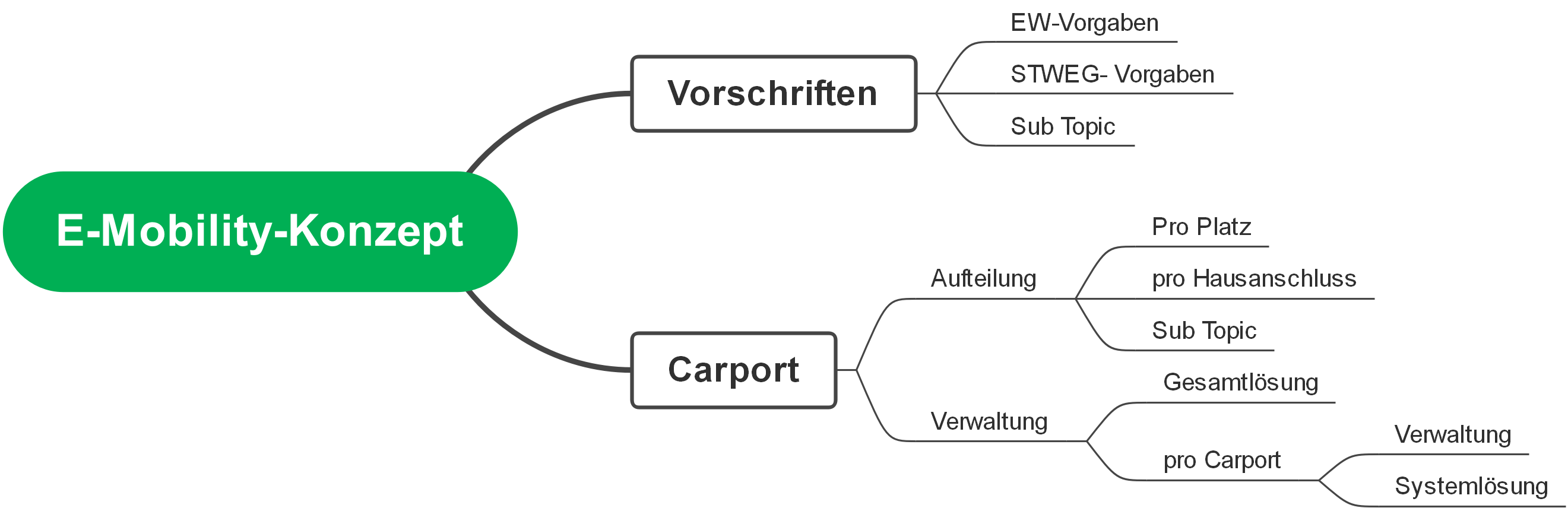 E-Mobility-Konzept