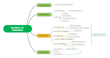 Dynamics AX Application 