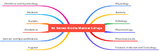 Medical Curriculum at Sri Sairam Siddha Medical College