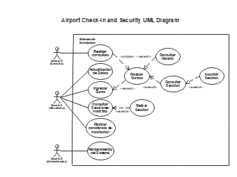 Airport Check-in and Security UML Diagram