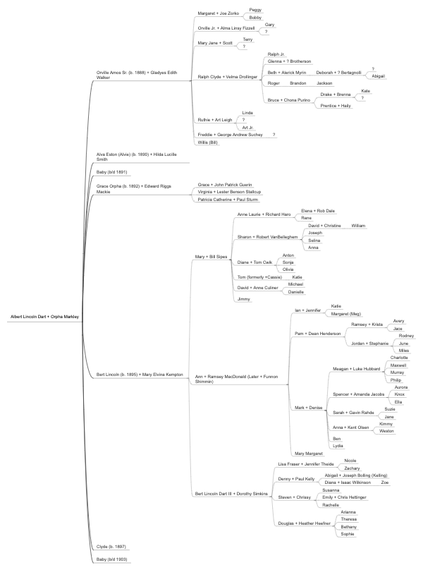 Dart Family Tree (in progress)