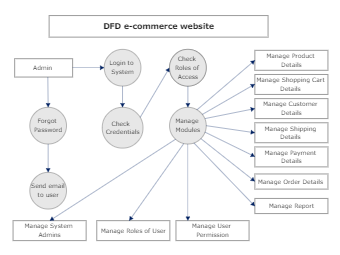 DFD E-Commerce Website