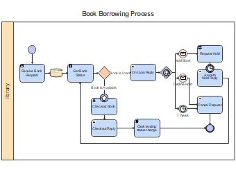BPMN Book Borrowing Process