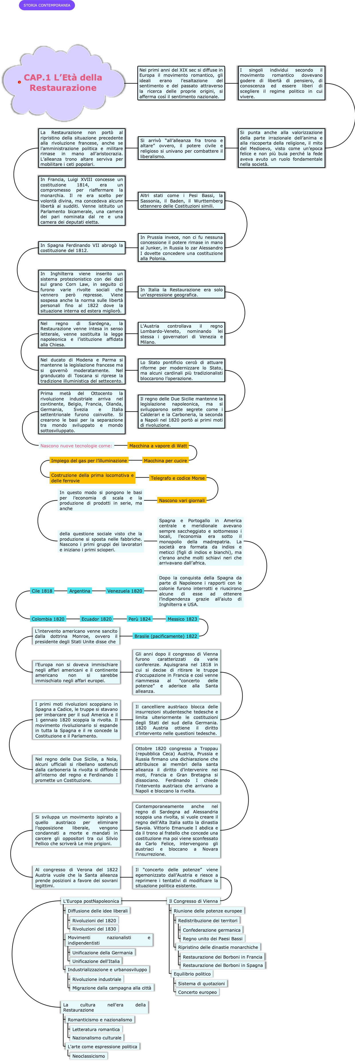L'Età della Restaurazione: Eventi e Caratteristiche del XIX Secolo