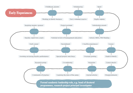 Navigating the Path to Academic Leadership