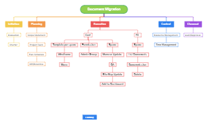 Document Migration