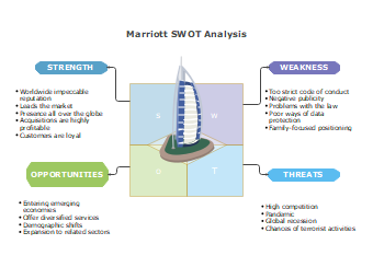 Marriott SWOT Analysis