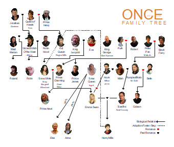 Once Upon a Time Family Tree
