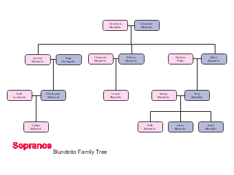 The Blundetto Family Tree