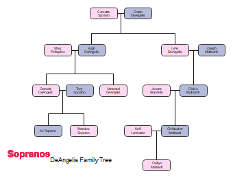 The DeAngelis Family Tree