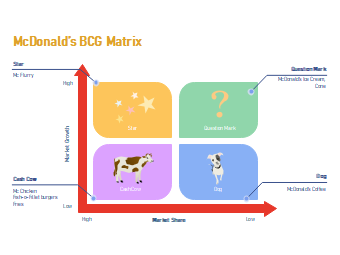 Mcdonald BCG Matrix
