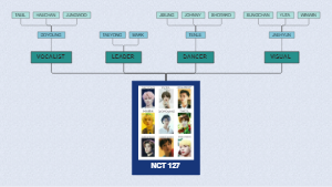 NCT 127: Roles and Talents