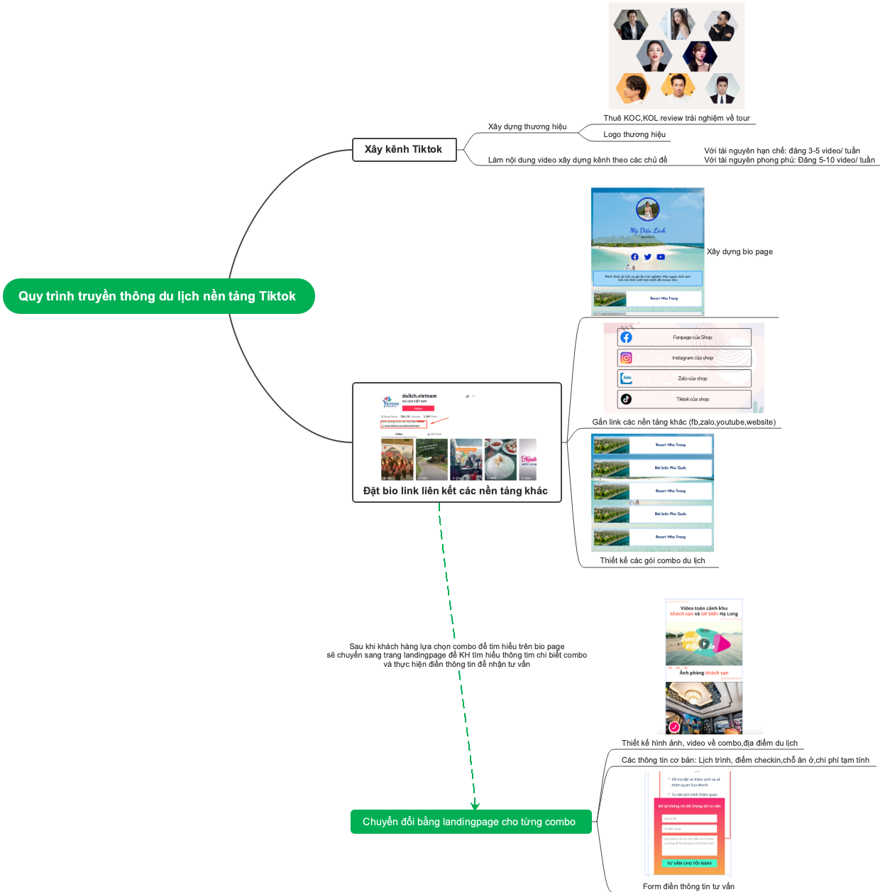 Quy Trình Truyền Thông Du Lịch Nền Tảng TikTok