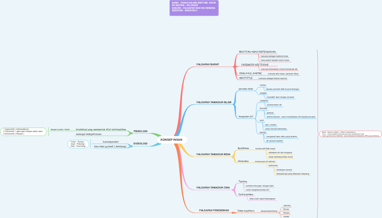 KONSEP INSAN 