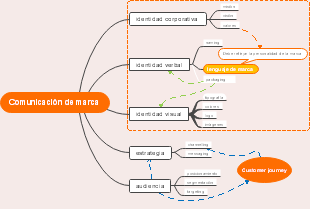 Comunicación de marca