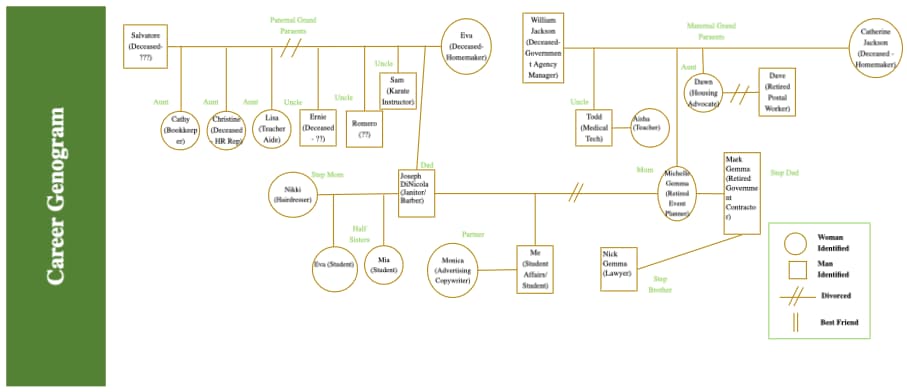 Career Genogram