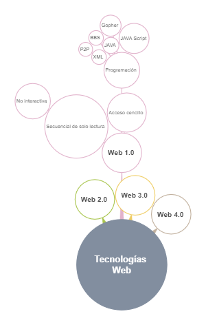 Tecnologias Web