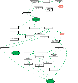 نمودار جریان فرآیند تصمیم‌گیری در مدیریت پروژه