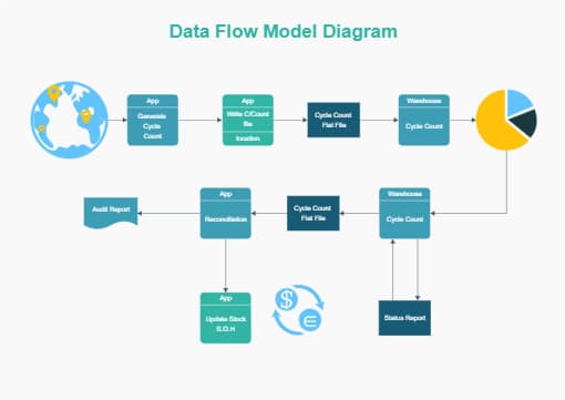 Date Flow Model Diagram