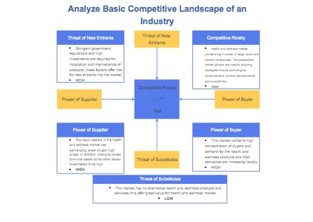 Basic Competitive Landscape of Industry Five Forces Analysis