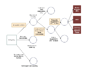 ML Algorithms Decision Tree