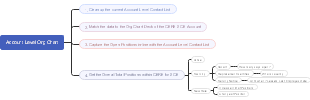 Account Level Org Chart