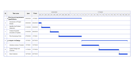 Task Timeline Example
