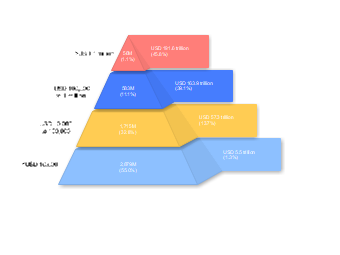 Pyramid Chart Example