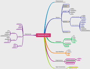 Overview of C++