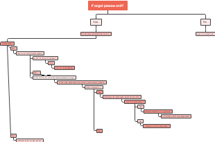 User-Friendly Password Reset Process