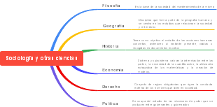 Sociología y otras ciencias