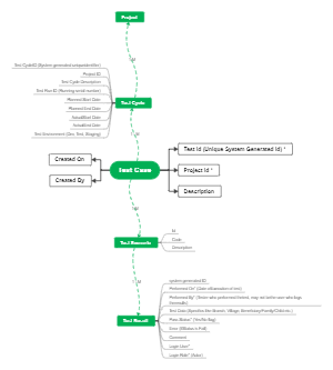 Structuring Projects to Test Results