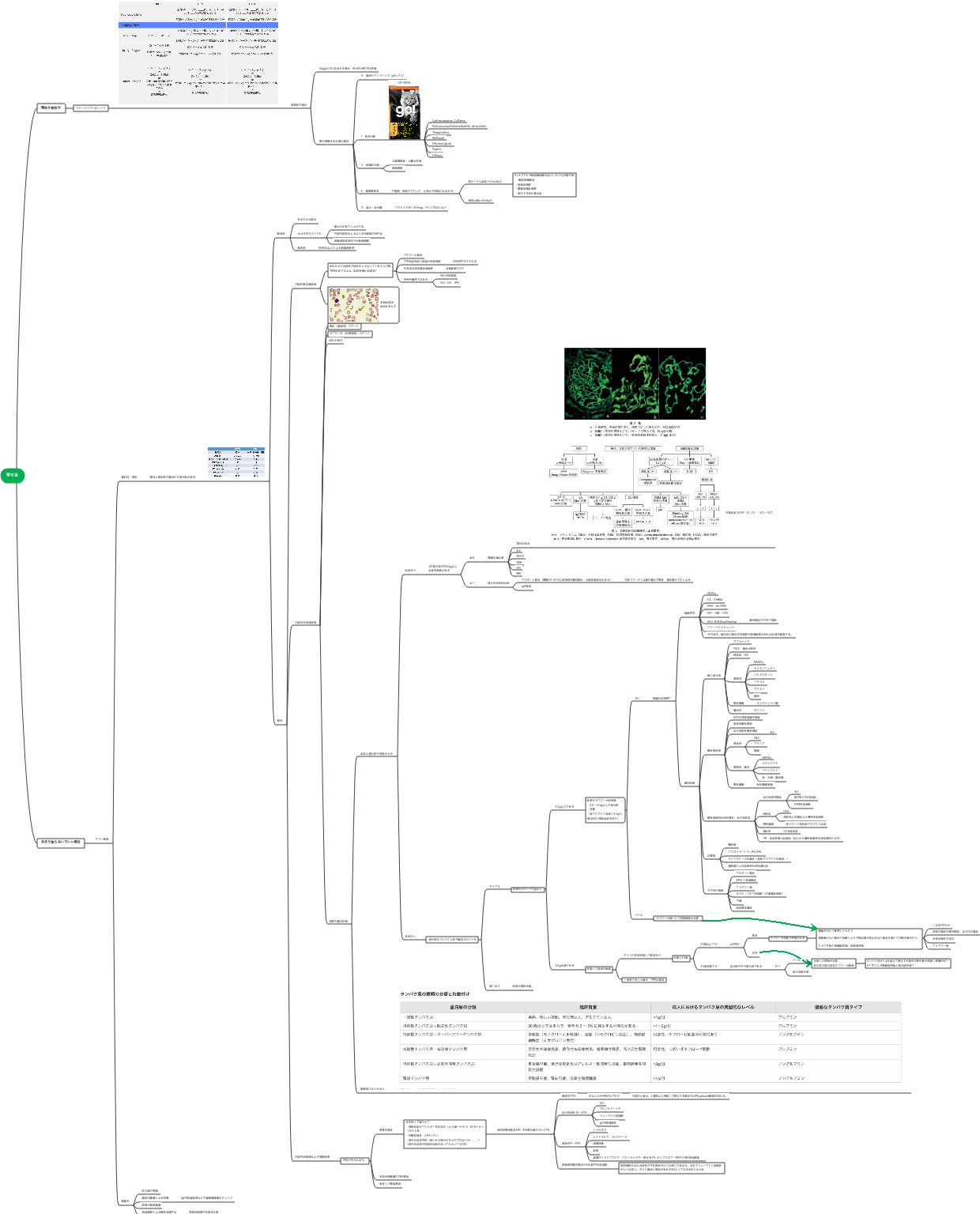 腎不全に出逢ったらみる項目