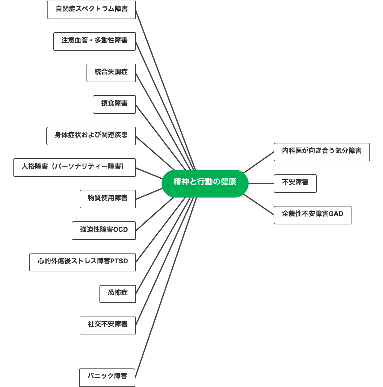 精神と行動の健康