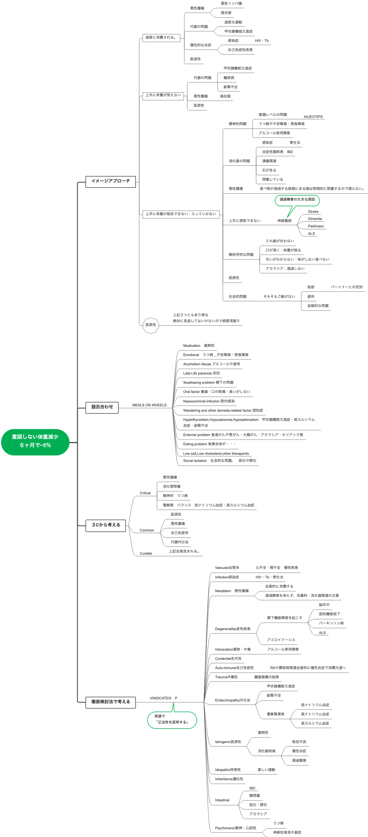 体重減少のアプローチ