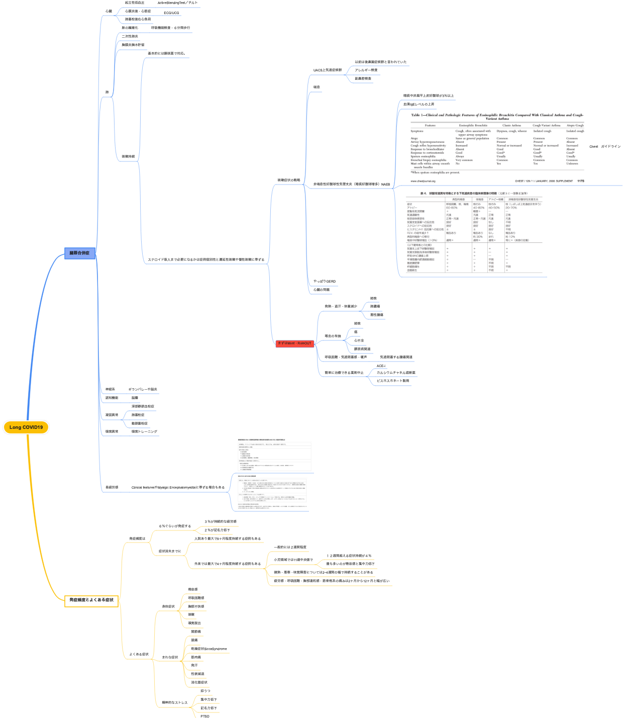 OVID-19長期化現象（Long COVID）に関する包括的概要