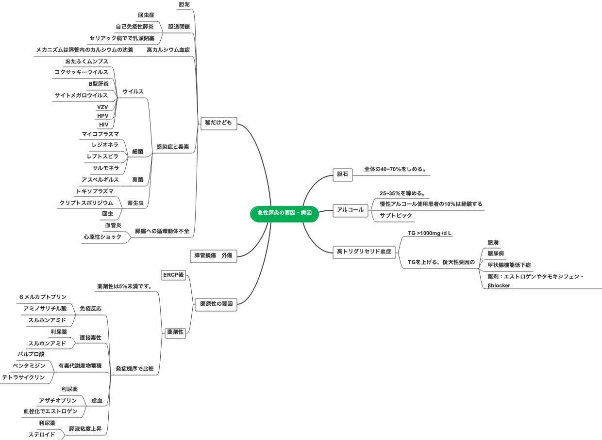 急性膵炎の要因・病因