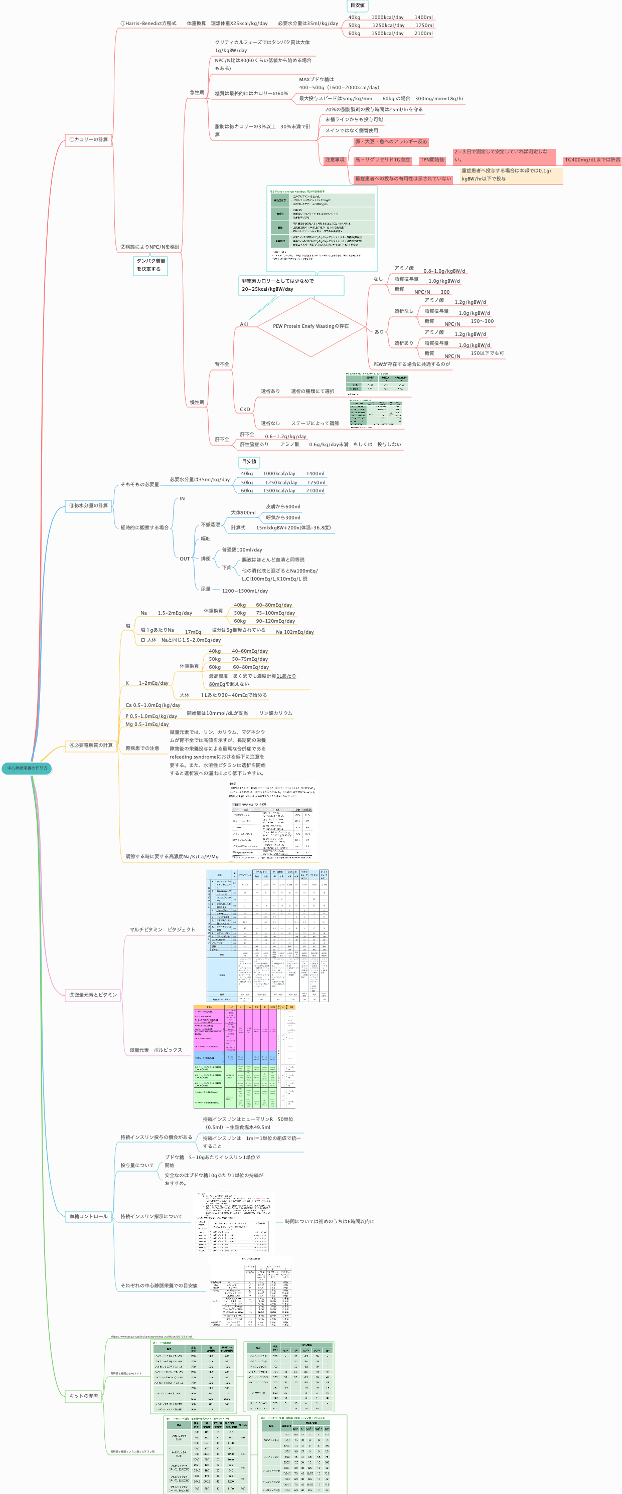 中心静脈栄養の作り方